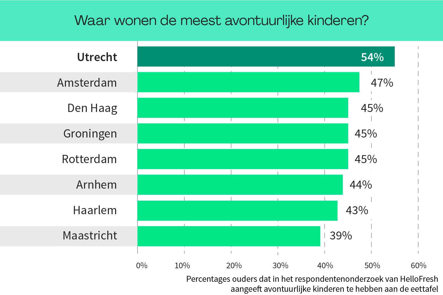 Utrecht heeft de meest avontuurlijke kinderen